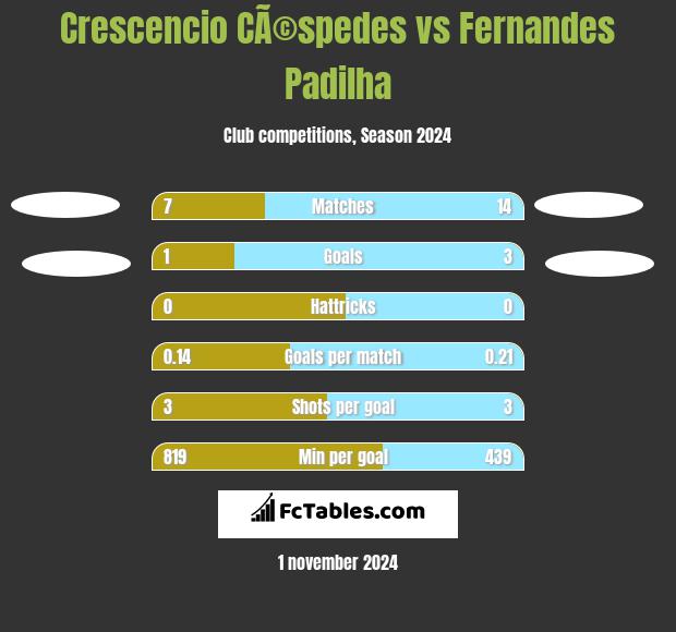 Crescencio CÃ©spedes vs Fernandes Padilha h2h player stats