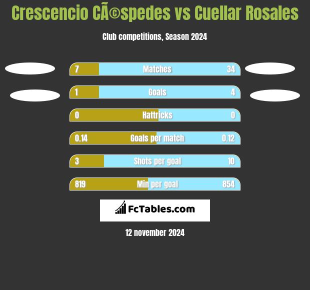 Crescencio CÃ©spedes vs Cuellar Rosales h2h player stats