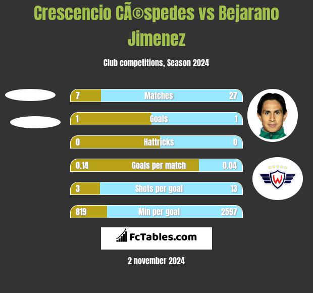 Crescencio CÃ©spedes vs Bejarano Jimenez h2h player stats