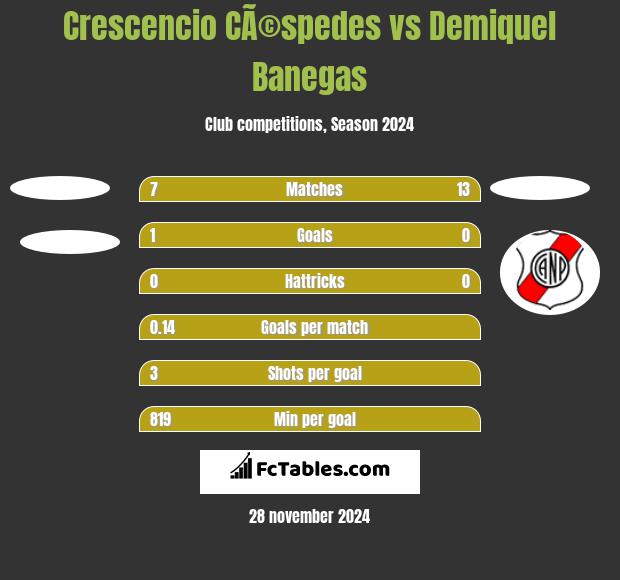 Crescencio CÃ©spedes vs Demiquel Banegas h2h player stats