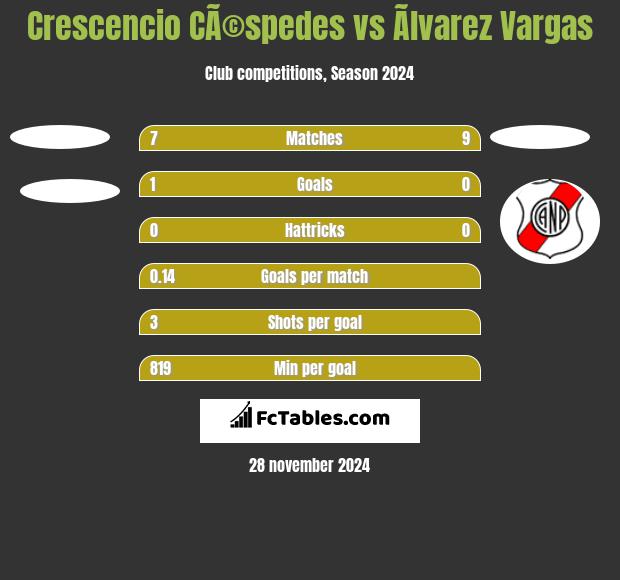 Crescencio CÃ©spedes vs Ãlvarez Vargas h2h player stats