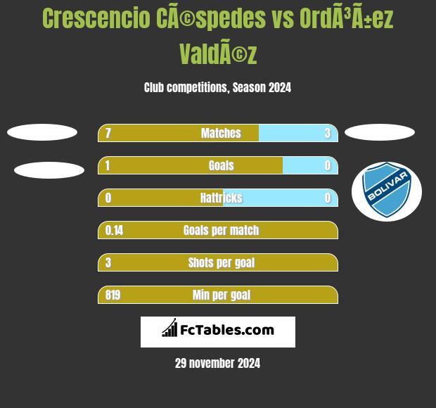 Crescencio CÃ©spedes vs OrdÃ³Ã±ez ValdÃ©z h2h player stats