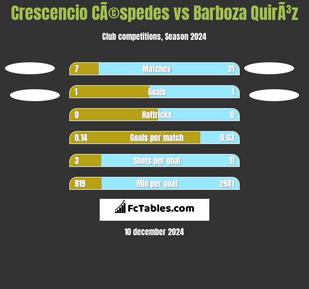 Crescencio CÃ©spedes vs Barboza QuirÃ³z h2h player stats