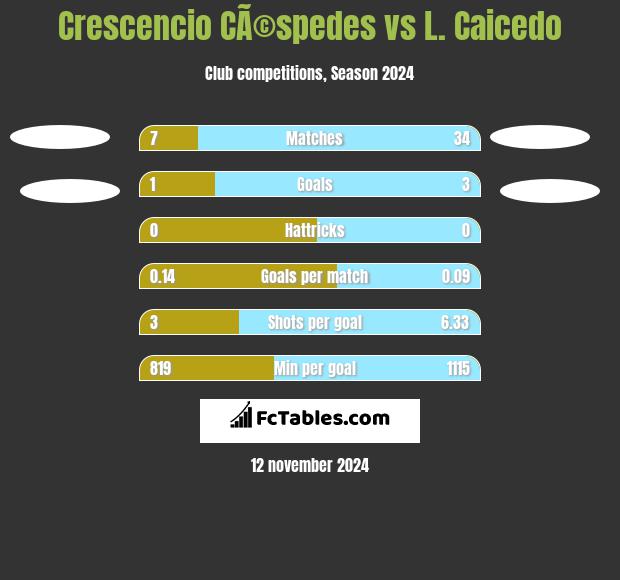 Crescencio CÃ©spedes vs L. Caicedo h2h player stats