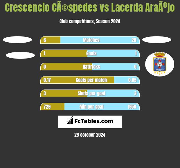 Crescencio CÃ©spedes vs Lacerda AraÃºjo h2h player stats