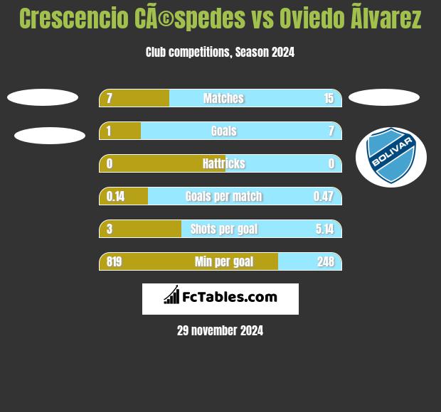 Crescencio CÃ©spedes vs Oviedo Ãlvarez h2h player stats