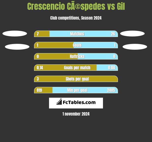 Crescencio CÃ©spedes vs Gil h2h player stats