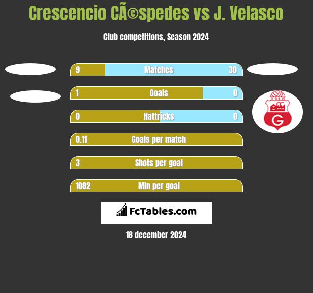 Crescencio CÃ©spedes vs J. Velasco h2h player stats