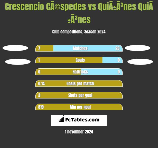 Crescencio CÃ©spedes vs QuiÃ±Ã³nes QuiÃ±Ã³nes h2h player stats