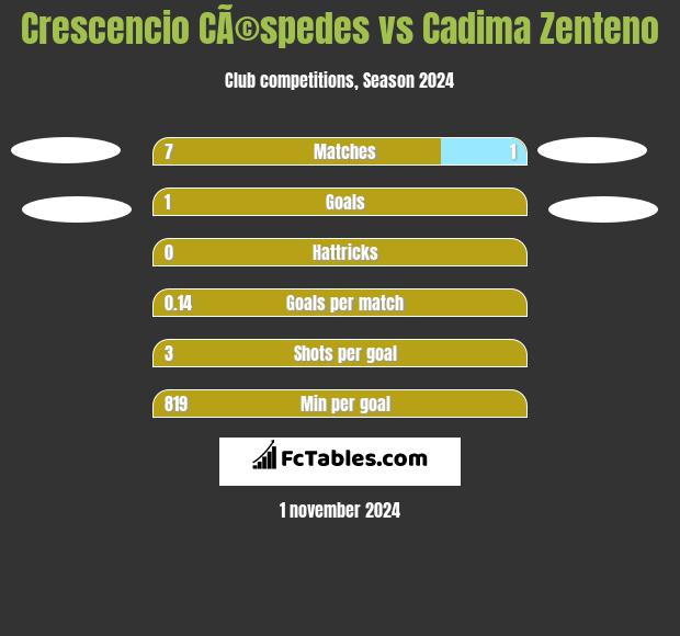 Crescencio CÃ©spedes vs Cadima Zenteno h2h player stats