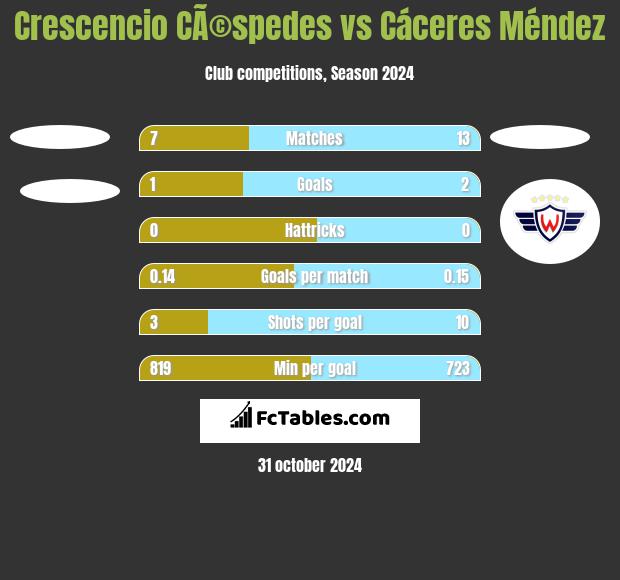 Crescencio CÃ©spedes vs Cáceres Méndez h2h player stats