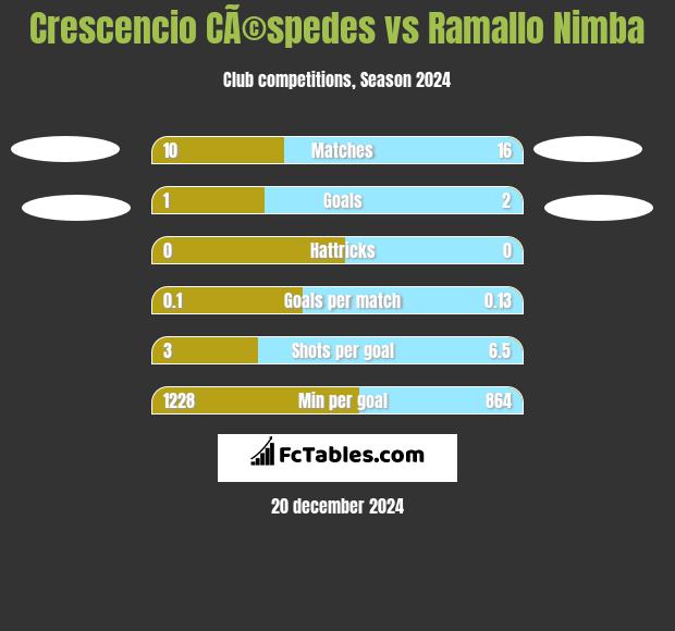 Crescencio CÃ©spedes vs Ramallo Nimba h2h player stats