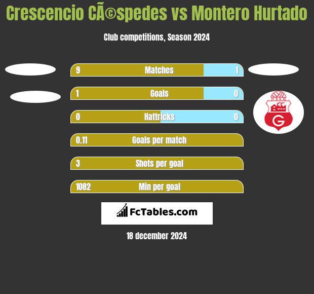 Crescencio CÃ©spedes vs Montero Hurtado h2h player stats