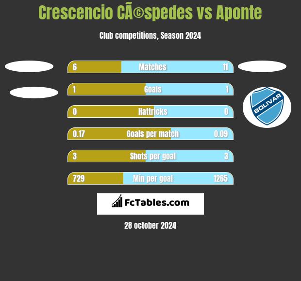 Crescencio CÃ©spedes vs Aponte h2h player stats