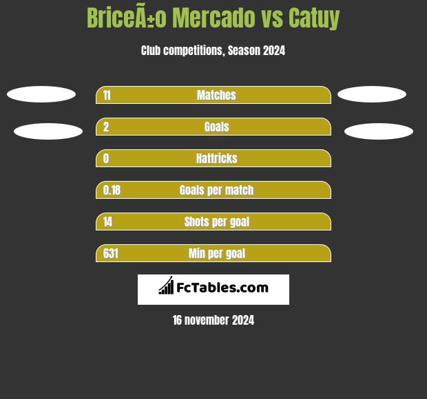 BriceÃ±o Mercado vs Catuy h2h player stats