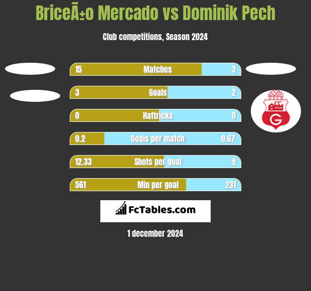 BriceÃ±o Mercado vs Dominik Pech h2h player stats