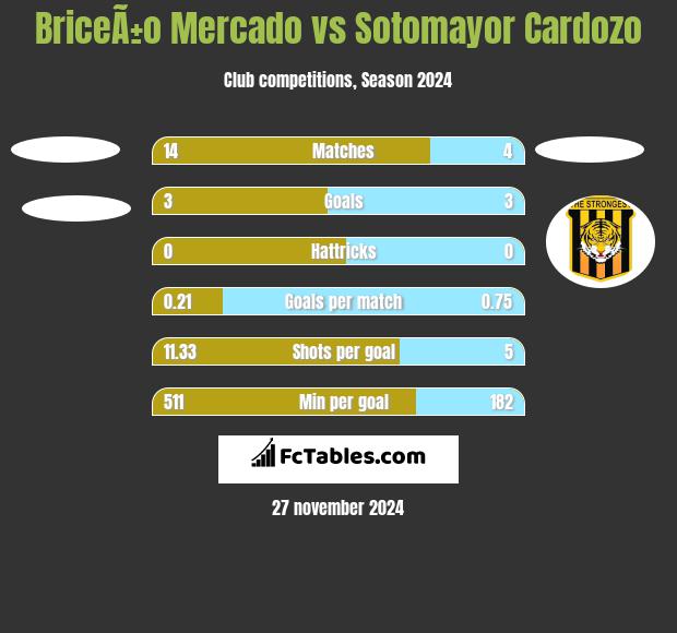 BriceÃ±o Mercado vs Sotomayor Cardozo h2h player stats