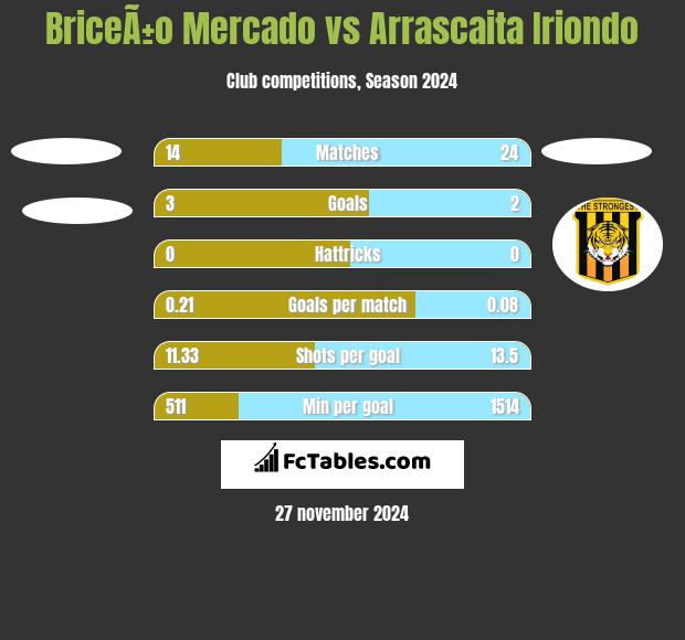 BriceÃ±o Mercado vs Arrascaita Iriondo h2h player stats