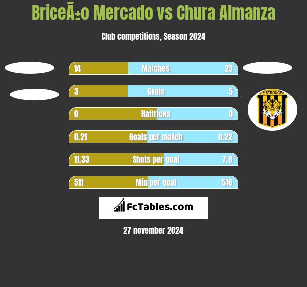 BriceÃ±o Mercado vs Chura Almanza h2h player stats