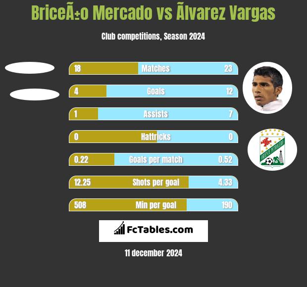 BriceÃ±o Mercado vs Ãlvarez Vargas h2h player stats