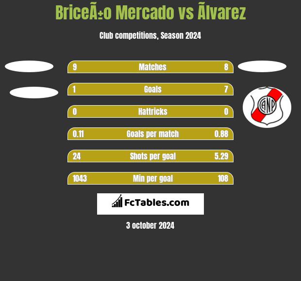 BriceÃ±o Mercado vs Ãlvarez h2h player stats