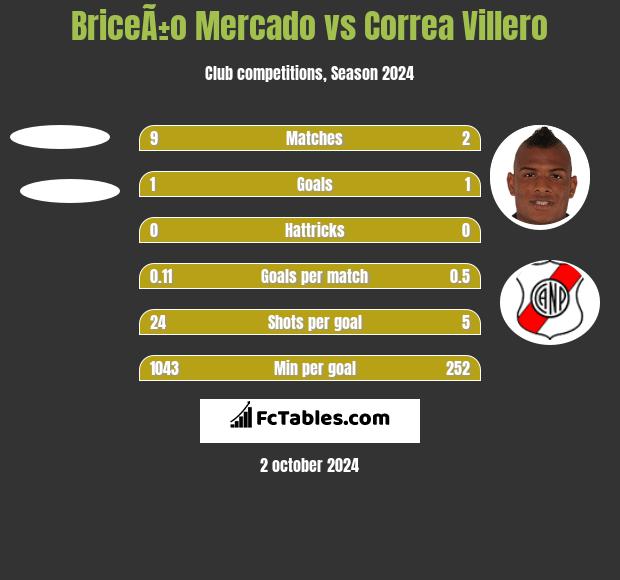 BriceÃ±o Mercado vs Correa Villero h2h player stats