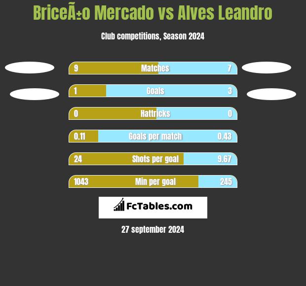 BriceÃ±o Mercado vs Alves Leandro h2h player stats