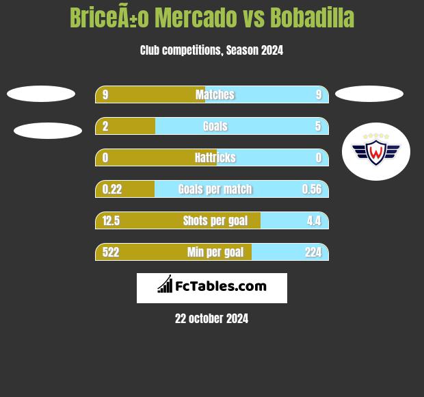 BriceÃ±o Mercado vs Bobadilla h2h player stats