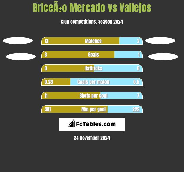 BriceÃ±o Mercado vs Vallejos h2h player stats