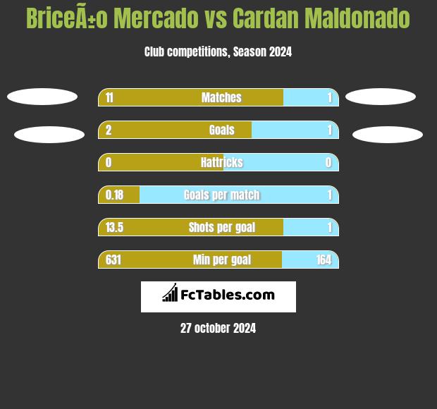 BriceÃ±o Mercado vs Cardan Maldonado h2h player stats