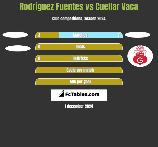 Rodriguez Fuentes vs Cuellar Vaca h2h player stats