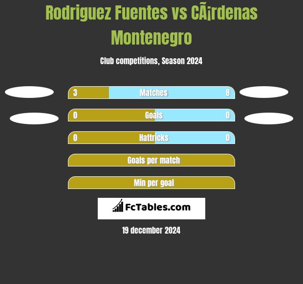 Rodriguez Fuentes vs CÃ¡rdenas Montenegro h2h player stats