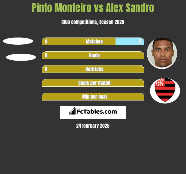 Pinto Monteiro vs Alex Sandro h2h player stats