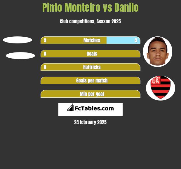 Pinto Monteiro vs Danilo h2h player stats