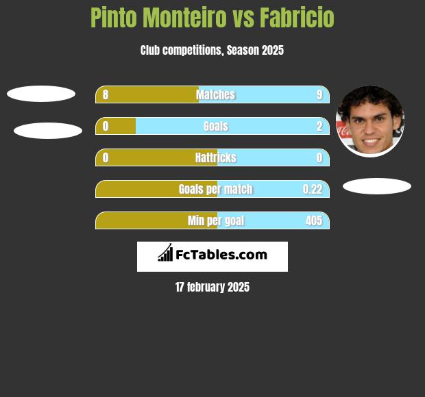 Pinto Monteiro vs Fabricio h2h player stats