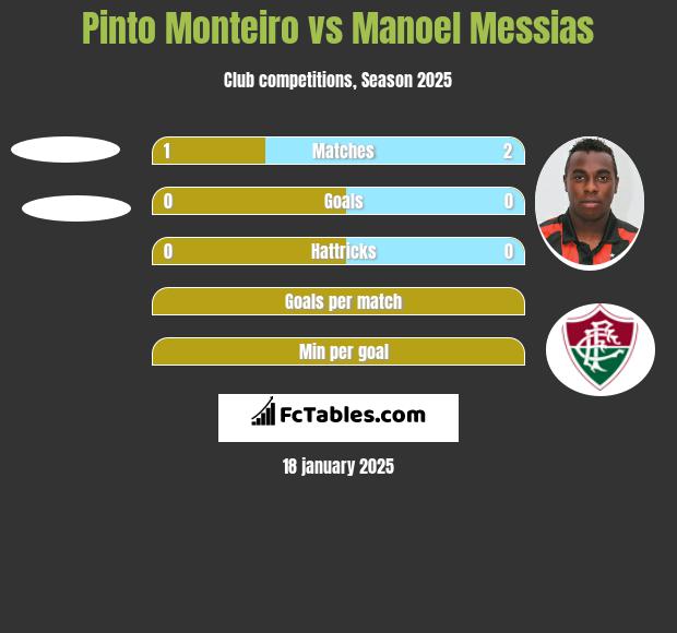 Pinto Monteiro vs Manoel Messias h2h player stats