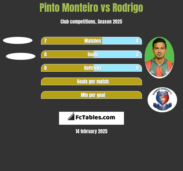 Pinto Monteiro vs Rodrigo h2h player stats