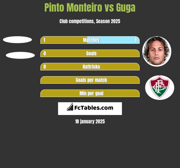 Pinto Monteiro vs Guga h2h player stats