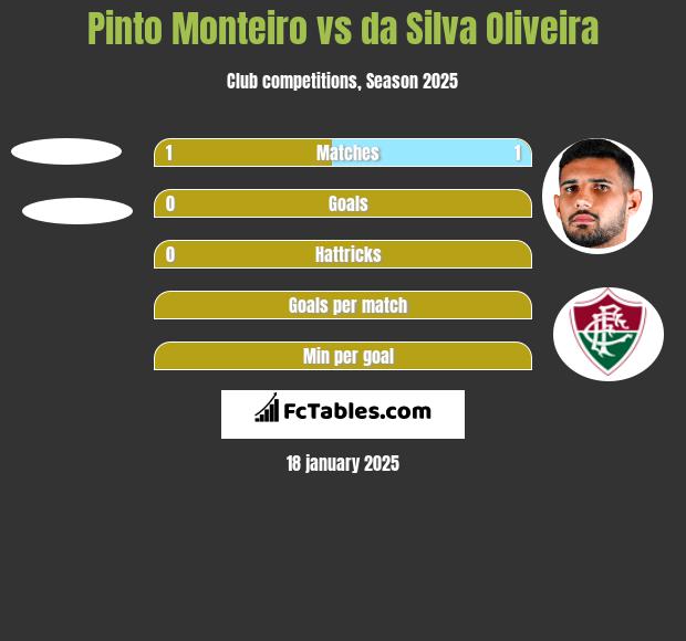 Pinto Monteiro vs da Silva Oliveira h2h player stats