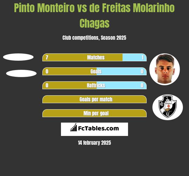 Pinto Monteiro vs de Freitas Molarinho Chagas h2h player stats