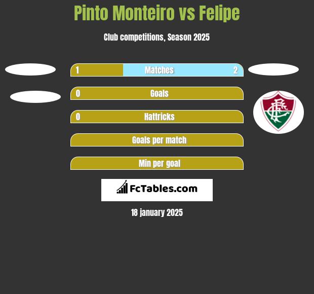 Pinto Monteiro vs Felipe h2h player stats