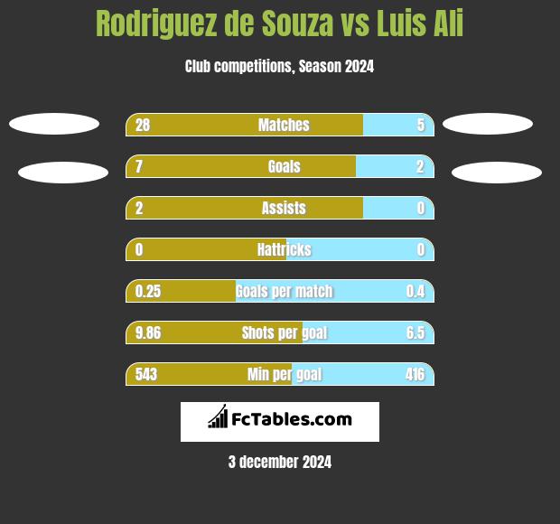 Rodriguez de Souza vs Luis Ali h2h player stats