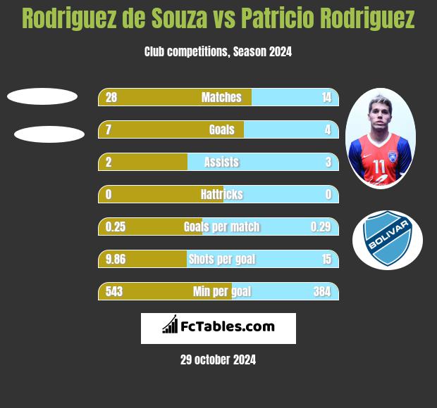 Rodriguez de Souza vs Patricio Rodriguez h2h player stats