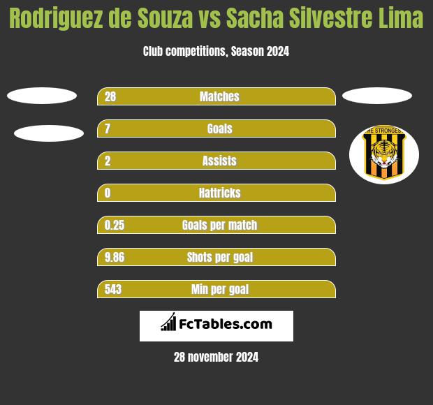 Rodriguez de Souza vs Sacha Silvestre Lima h2h player stats