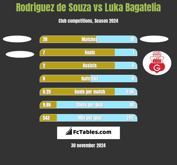 Rodriguez de Souza vs Luka Bagatelia h2h player stats