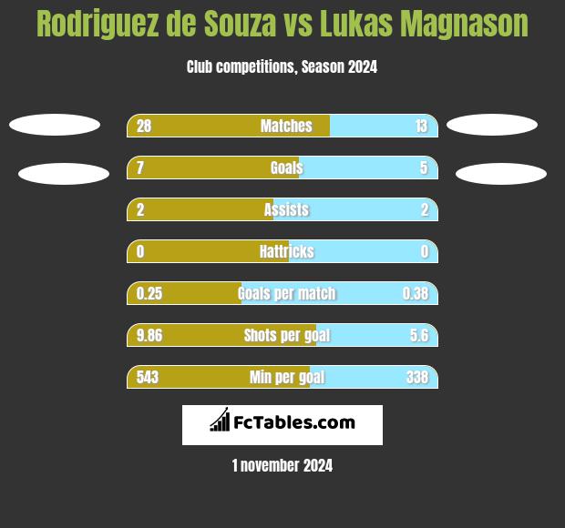 Rodriguez de Souza vs Lukas Magnason h2h player stats