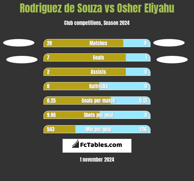 Rodriguez de Souza vs Osher Eliyahu h2h player stats