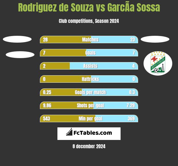 Rodriguez de Souza vs GarcÃ­a Sossa h2h player stats