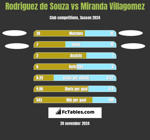 Rodriguez de Souza vs Miranda Villagomez h2h player stats