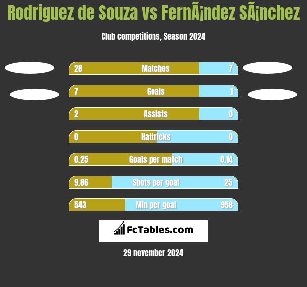 Rodriguez de Souza vs FernÃ¡ndez SÃ¡nchez h2h player stats